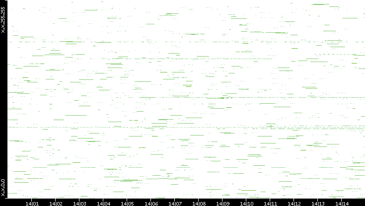 Src. IP vs. Time