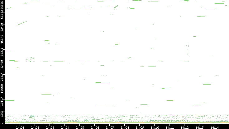 Src. Port vs. Time