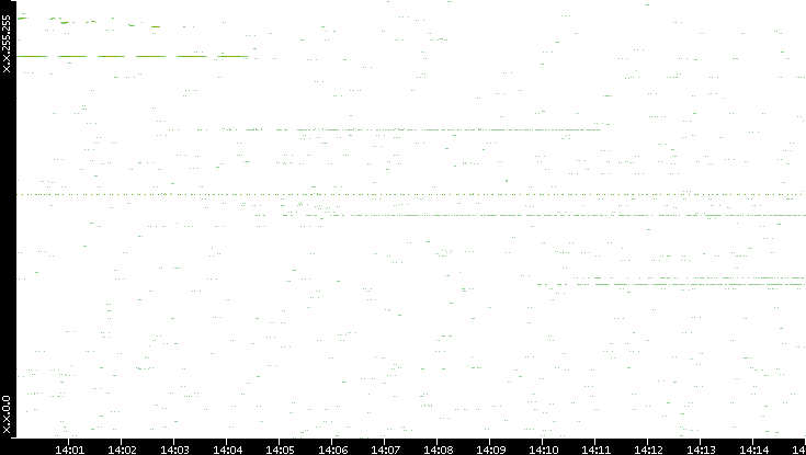 Src. IP vs. Time