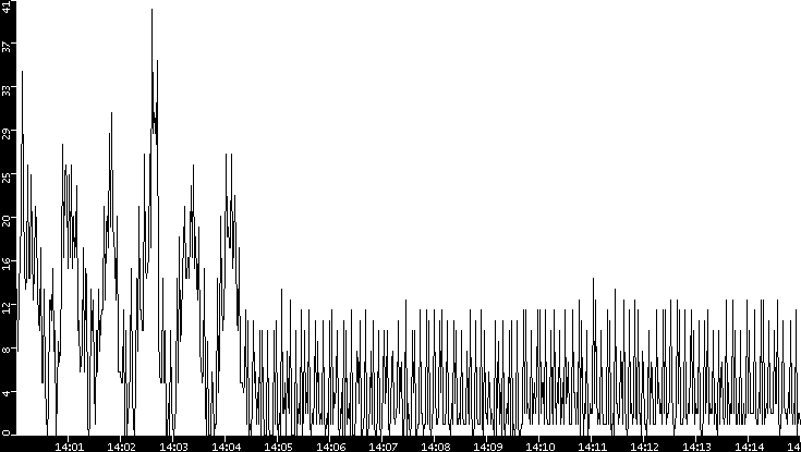 Throughput vs. Time