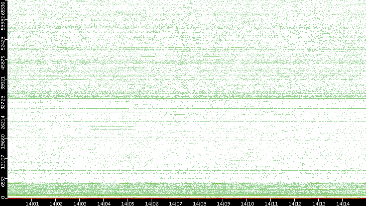 Dest. Port vs. Time