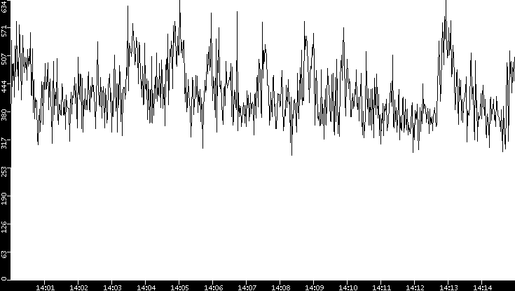 Throughput vs. Time