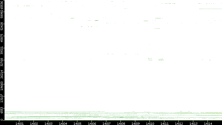 Dest. Port vs. Time
