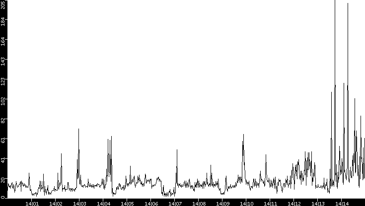 Throughput vs. Time