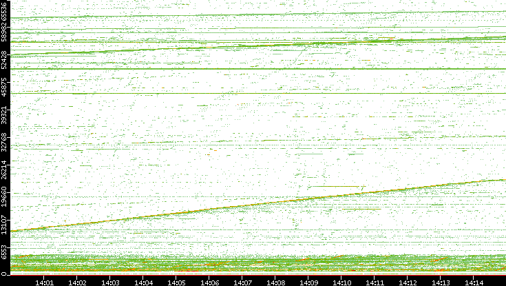 Dest. Port vs. Time