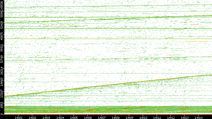 Src. Port vs. Time