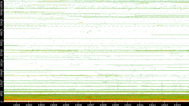 Dest. Port vs. Time