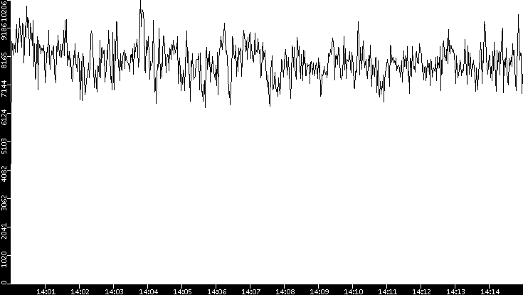 Throughput vs. Time