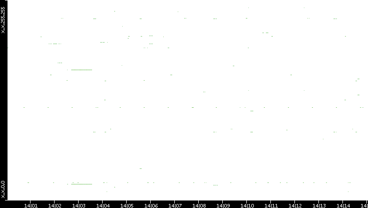 Src. IP vs. Time