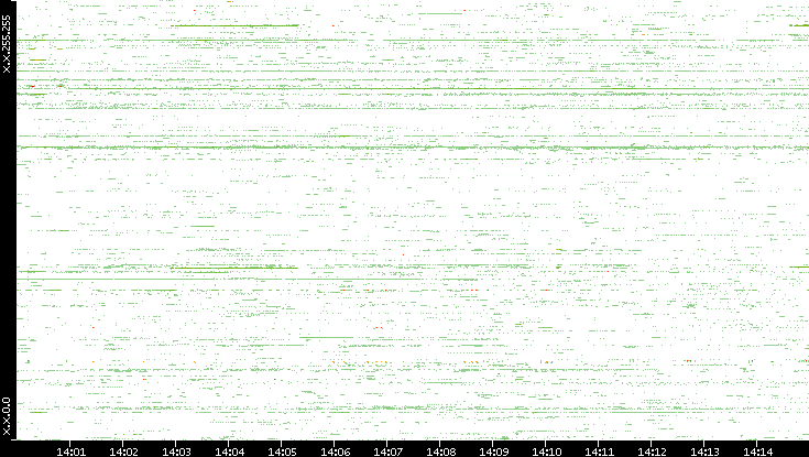Dest. IP vs. Time