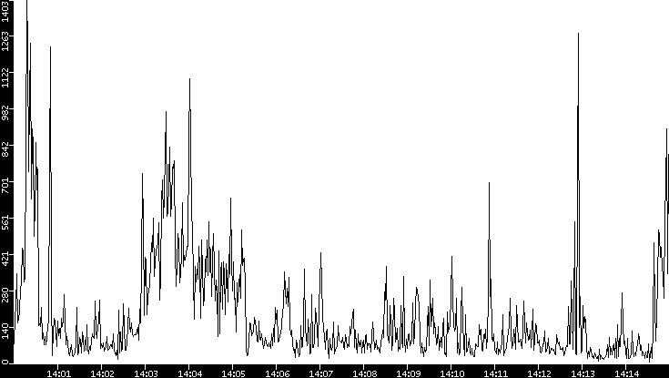 Throughput vs. Time