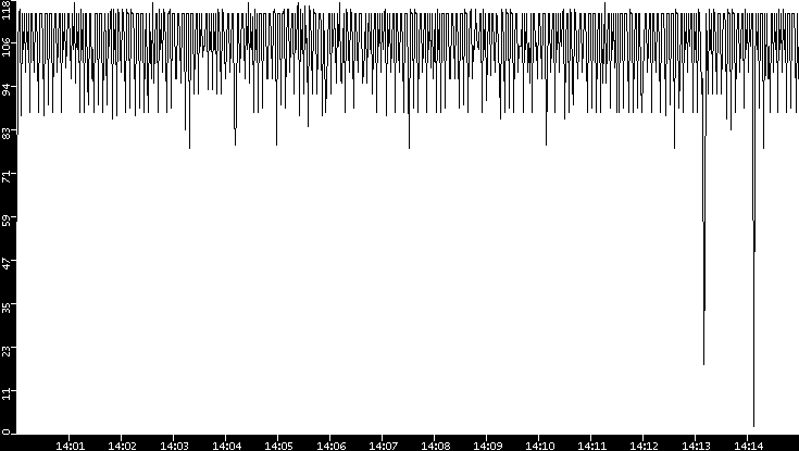 Throughput vs. Time