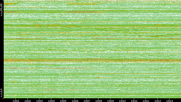 Dest. IP vs. Time