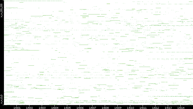 Src. IP vs. Time