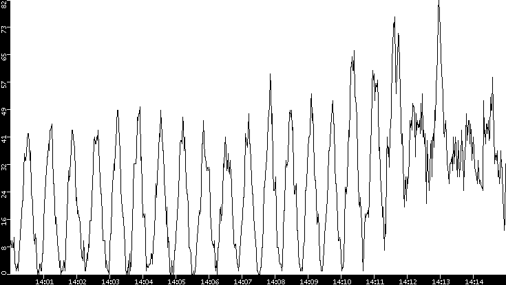 Throughput vs. Time