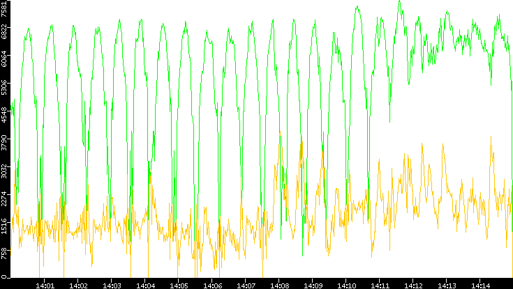 Entropy of Port vs. Time