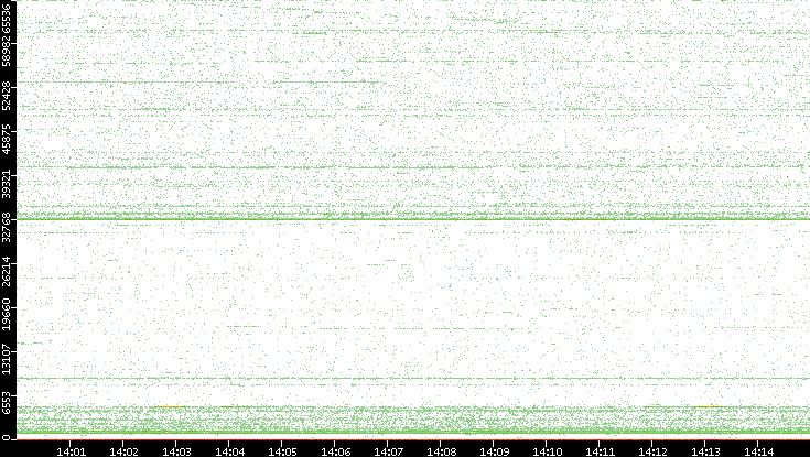 Src. Port vs. Time