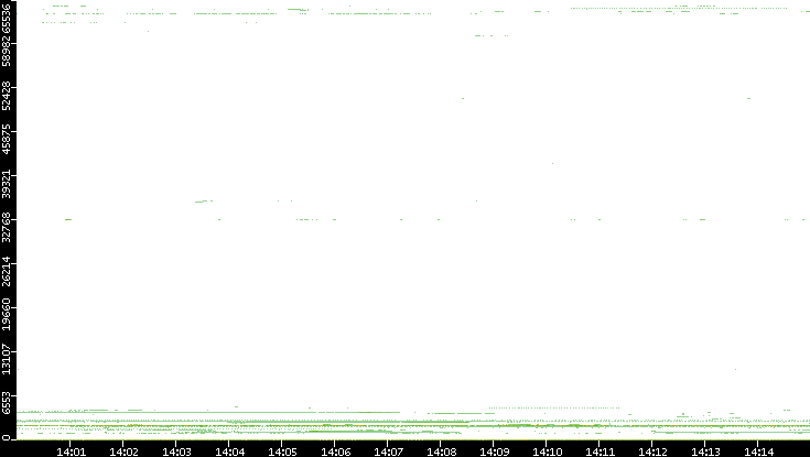 Dest. Port vs. Time