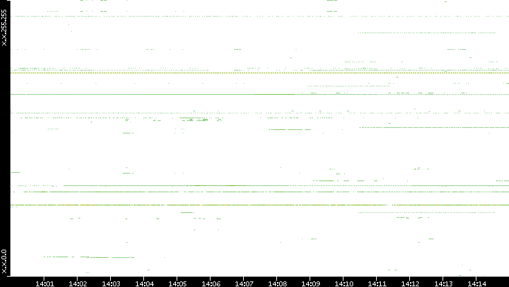 Src. IP vs. Time