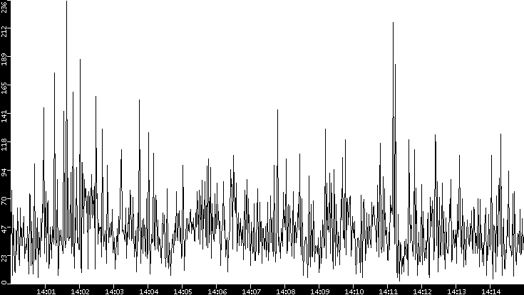 Throughput vs. Time