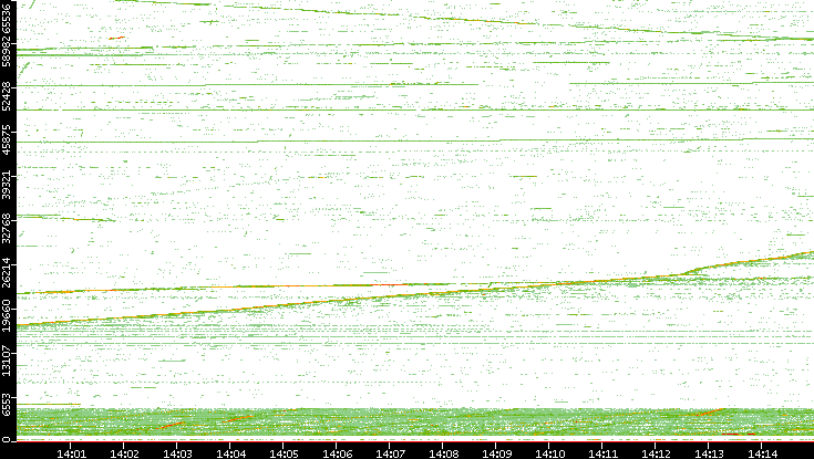 Src. Port vs. Time