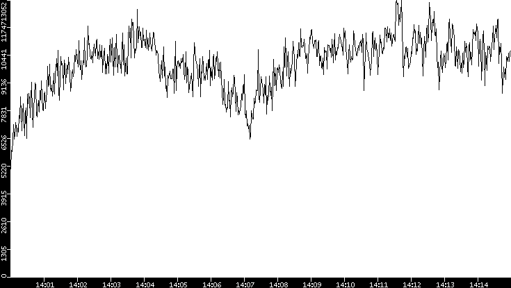 Throughput vs. Time