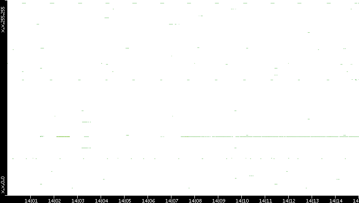 Src. IP vs. Time