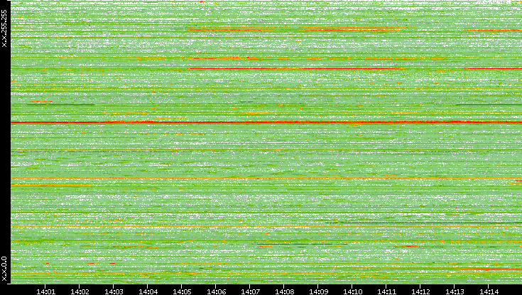 Dest. IP vs. Time