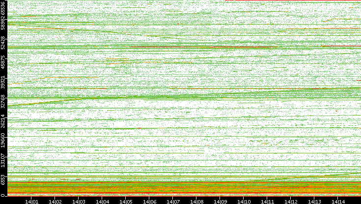 Dest. Port vs. Time