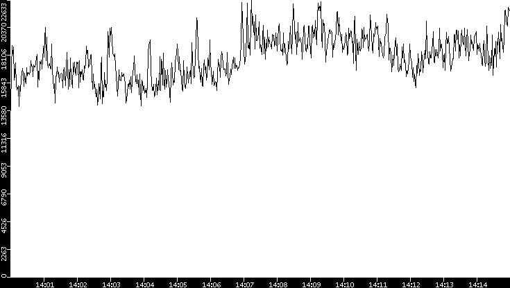 Throughput vs. Time