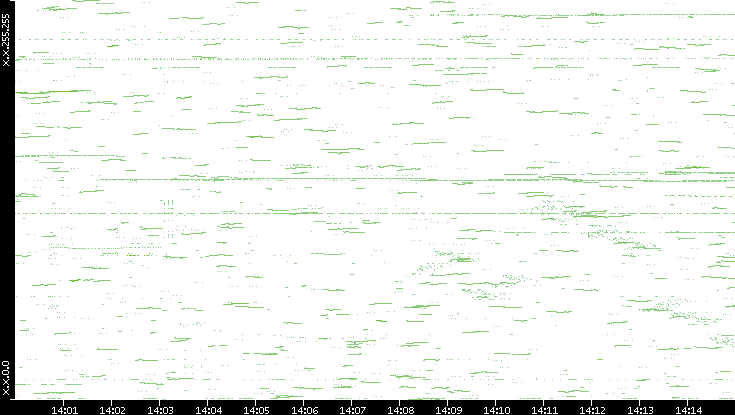 Dest. IP vs. Time