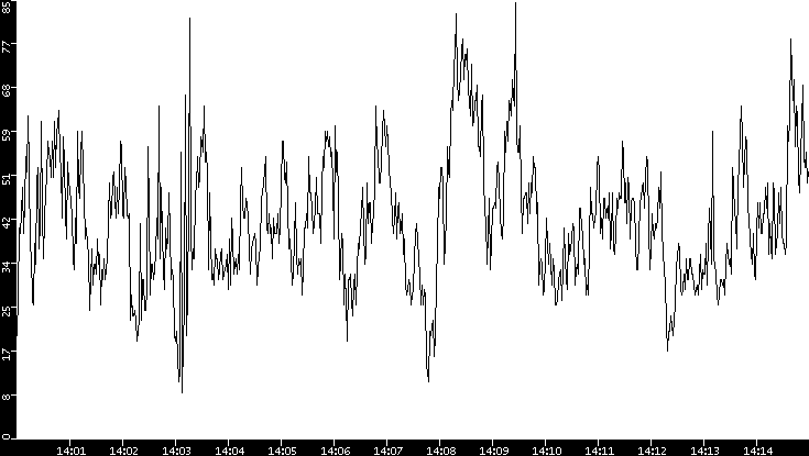 Throughput vs. Time
