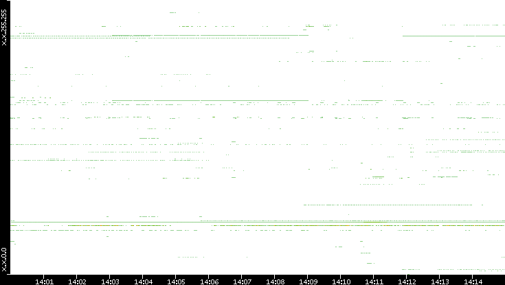 Dest. IP vs. Time