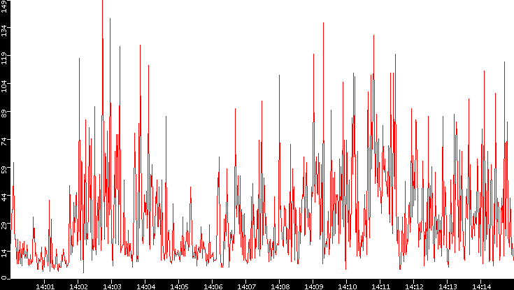 Nb. of Packets vs. Time