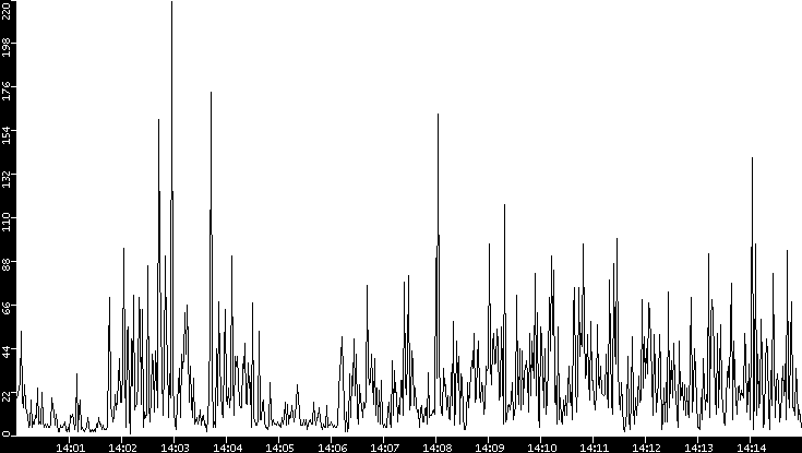 Throughput vs. Time