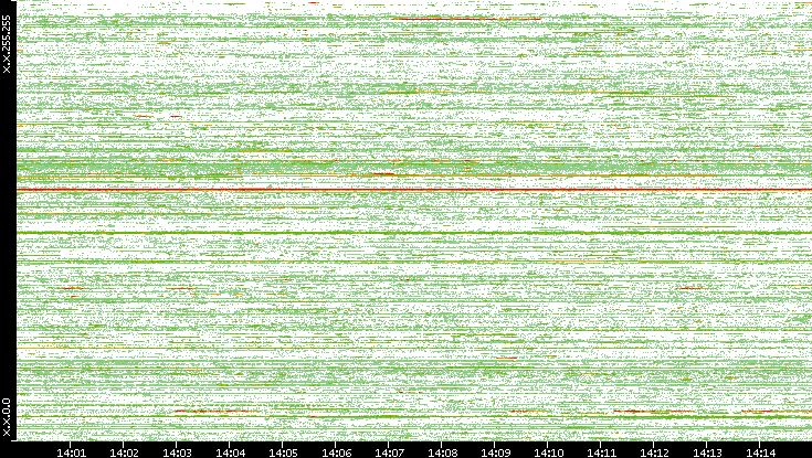 Src. IP vs. Time