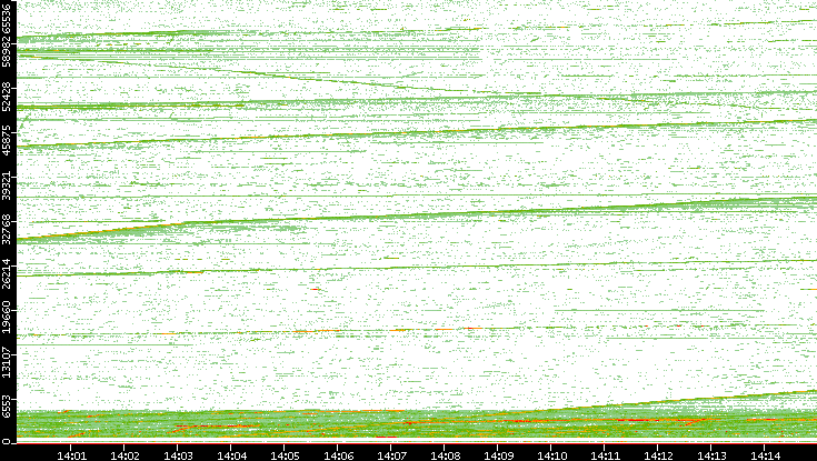 Src. Port vs. Time