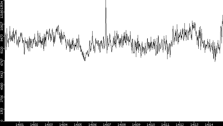 Throughput vs. Time