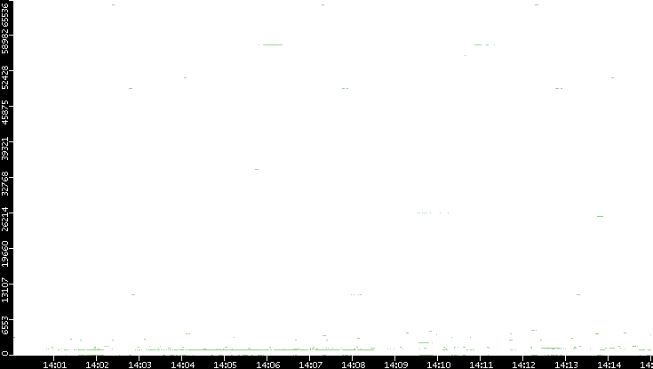 Src. Port vs. Time