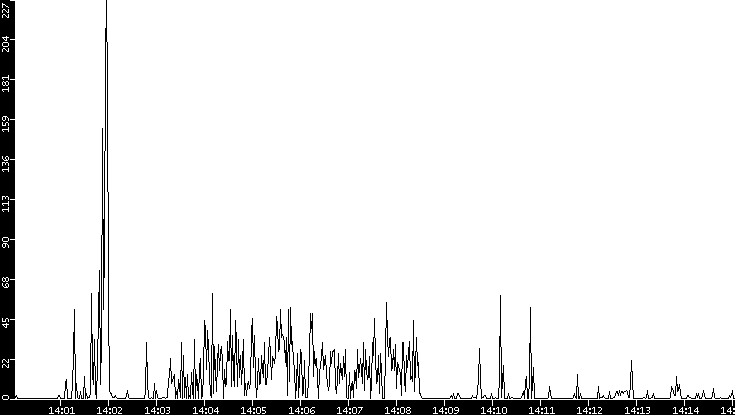 Throughput vs. Time