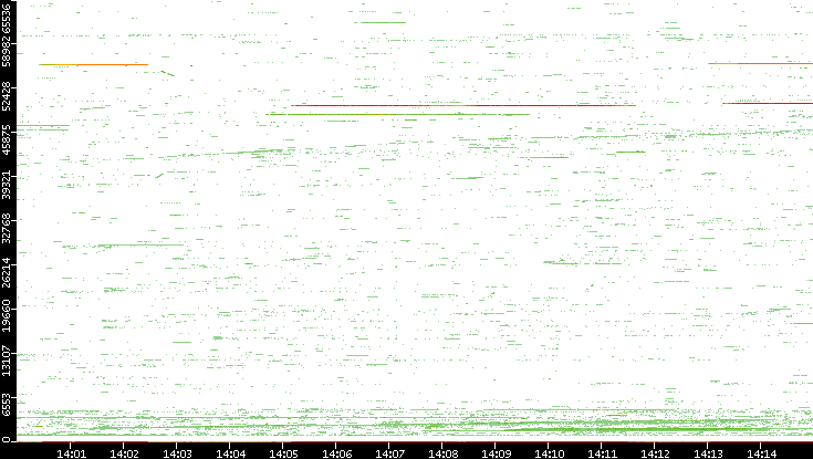Dest. Port vs. Time