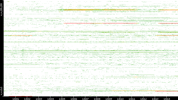 Src. IP vs. Time