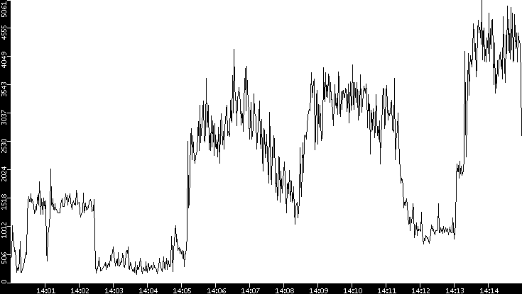 Throughput vs. Time