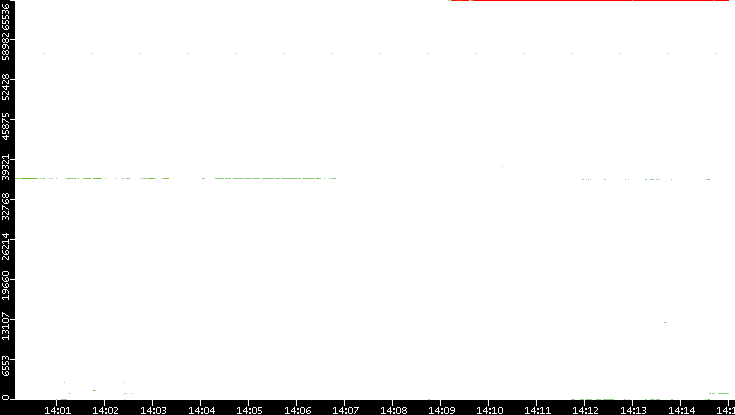 Dest. Port vs. Time