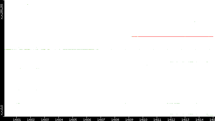 Src. IP vs. Time