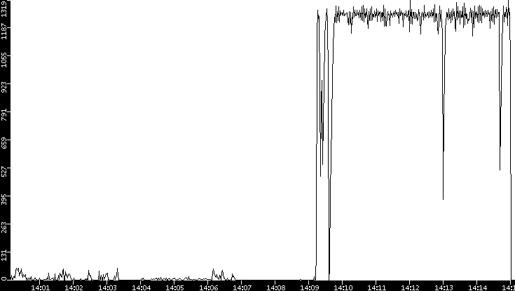 Throughput vs. Time