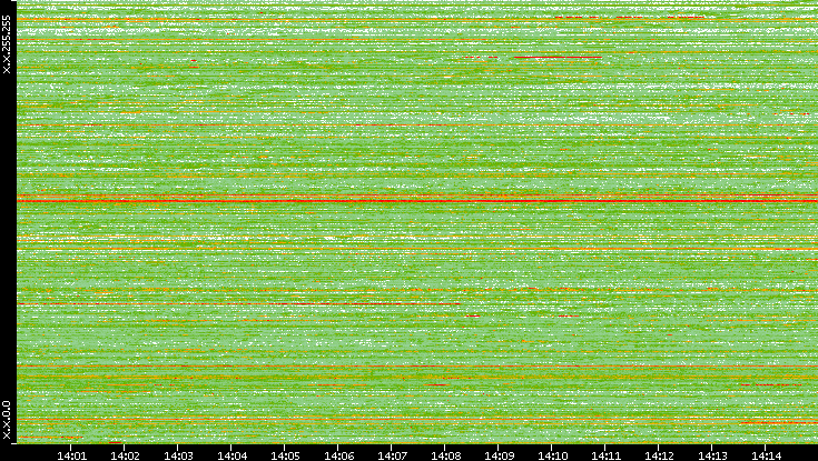Dest. IP vs. Time