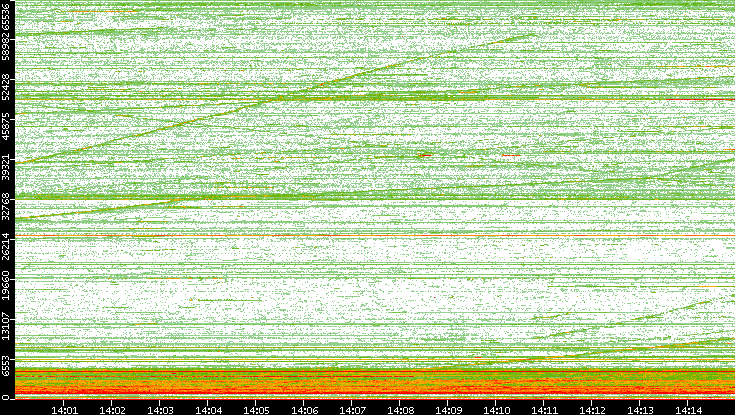 Dest. Port vs. Time