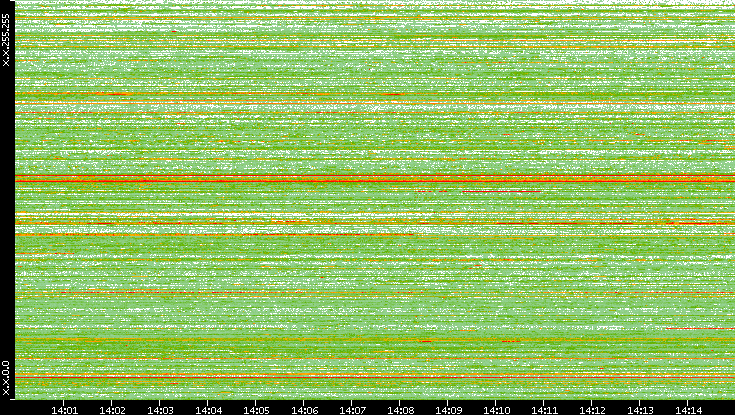 Src. IP vs. Time