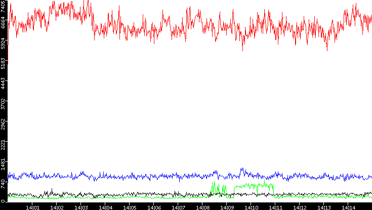Nb. of Packets vs. Time